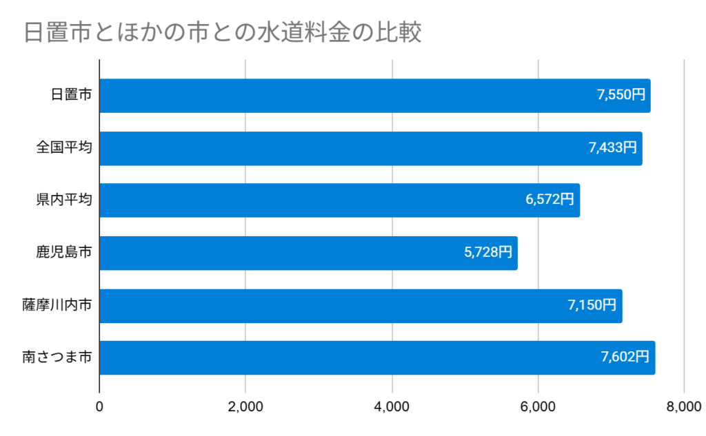 日置市とほかの市との水道料金の比較