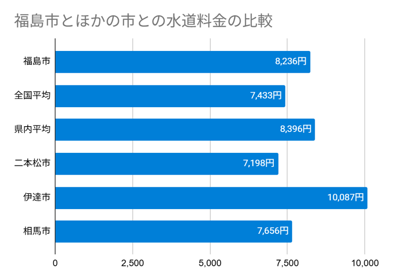 福島市とほかの市との水道料金の比較