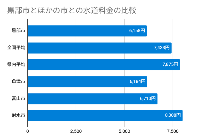 黒部市とほかの市との水道料金の比較