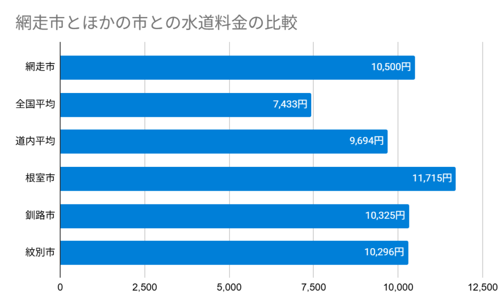 網走市とほかの市との水道料金の比較