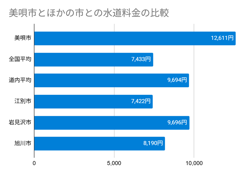 美唄市とほかの市との水道料金の比較