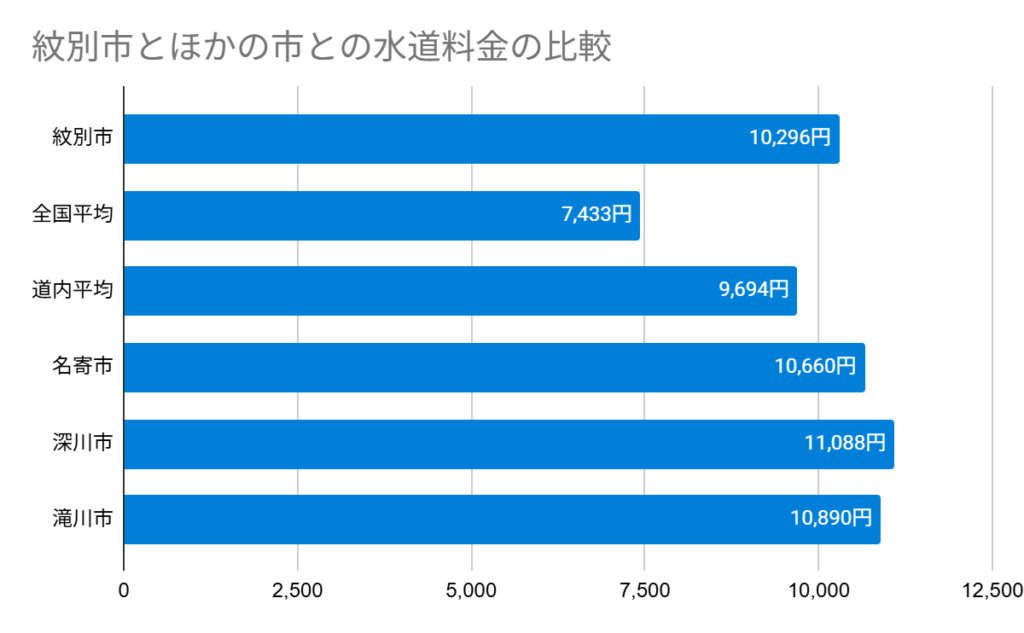 Chart 紋別市とほかの市との水道料金の比較