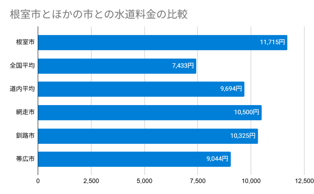 Chart 根室市とほかの市との水道料金の比較