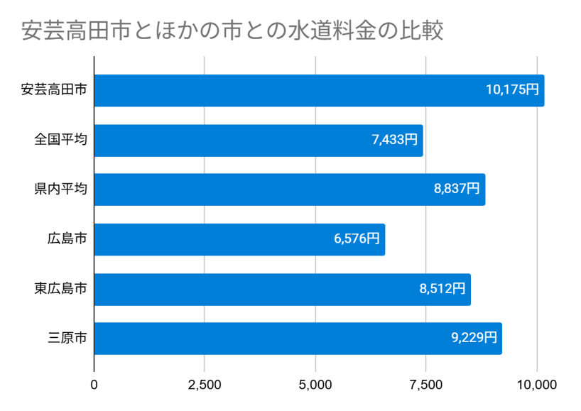 安芸高田市とほかの市との水道料金の比較