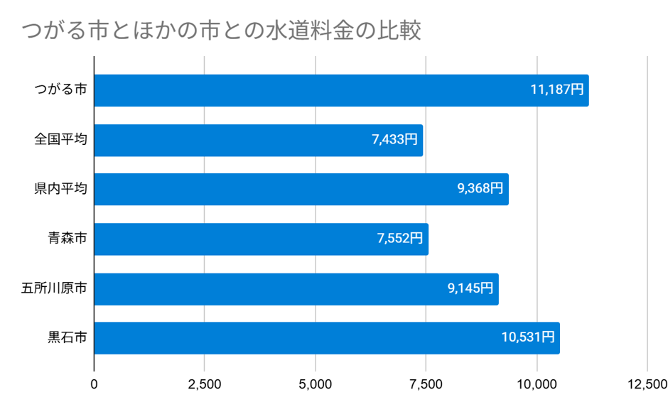 つがる市とほかの市との水道料金の比較