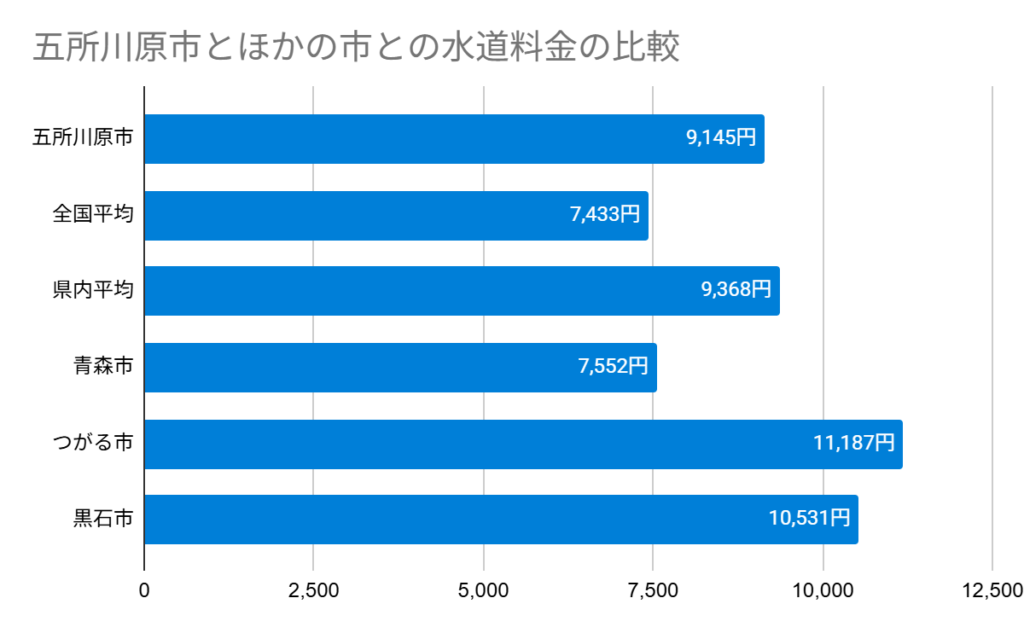 五所川原市とほかの市との水道料金の比較