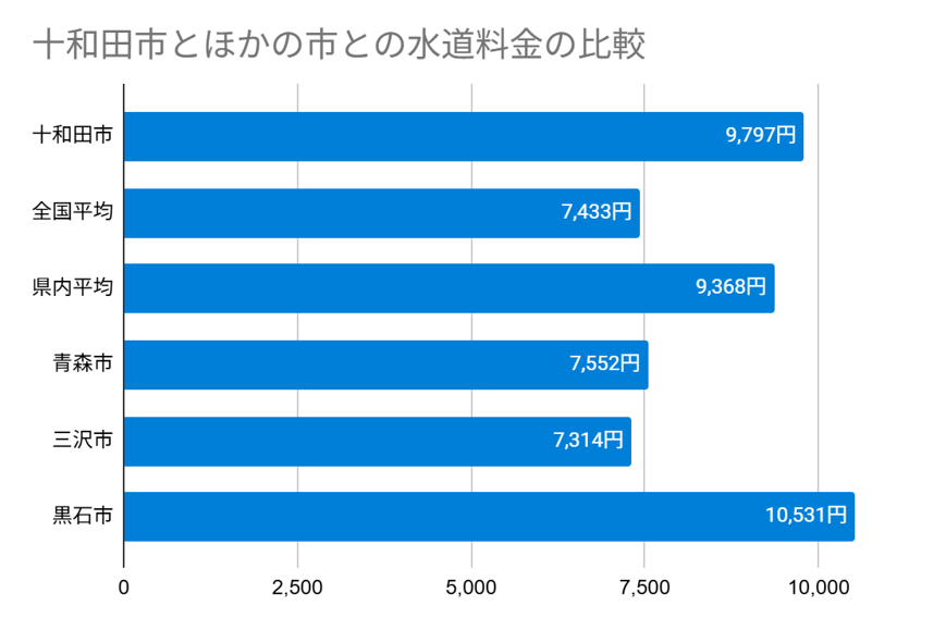 十和田市とほかの市との水道料金の比較