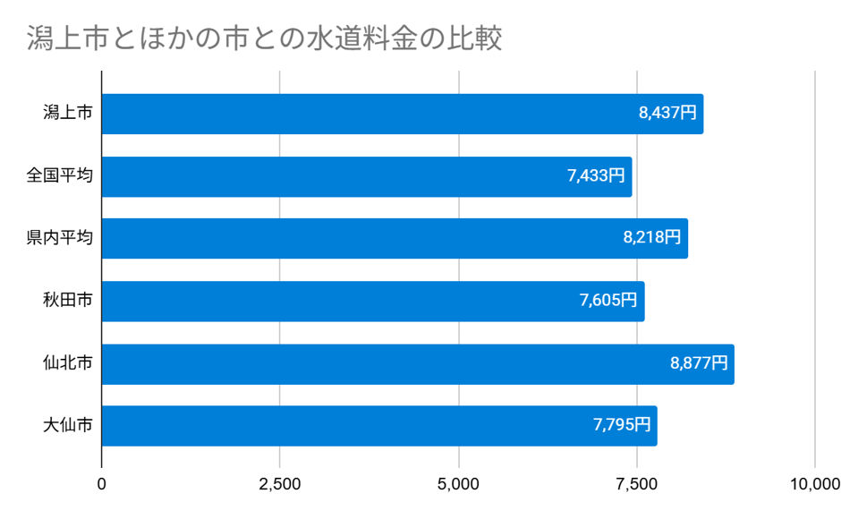 秋田県潟上市の上下水道料金の比較