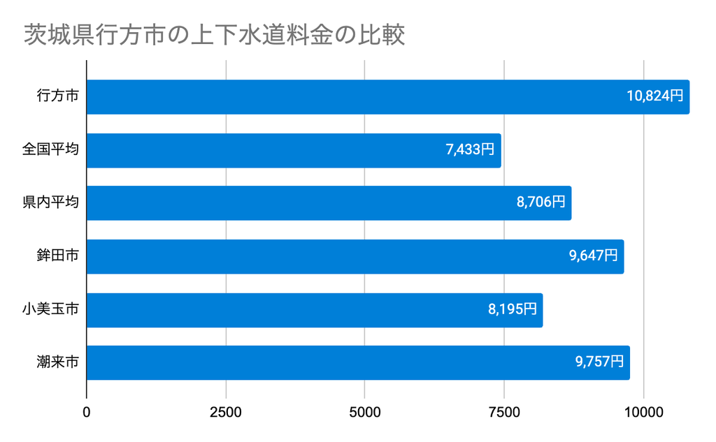 茨城県行方市の上下水道料金の比較