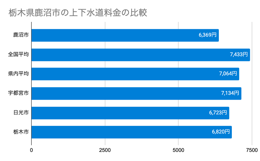 栃木県鹿沼市の上下水道料金の比較
