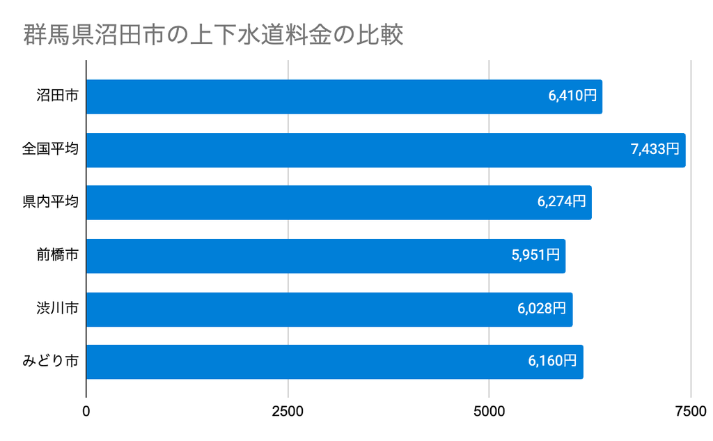 群馬県沼田市の上下水道料金の比較