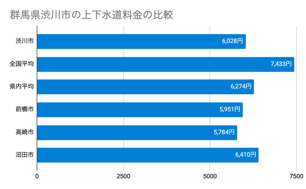 群馬県渋川市の上下水道料金の比較
