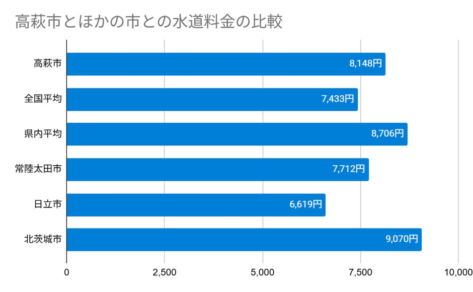 茨城県高萩市の上下水道料金の比較
