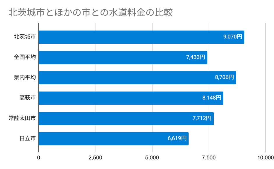 北茨城市とほかの市との水道料金の比較