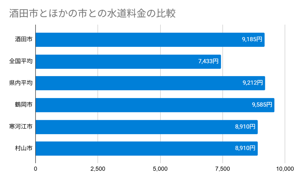 山形県酒田市の上下水道料金の比較
