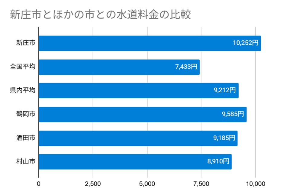 山形県新庄市の上下水道料金の比較