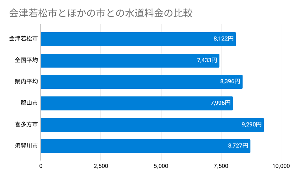 福島県会津若松市の上下水道料金の比較