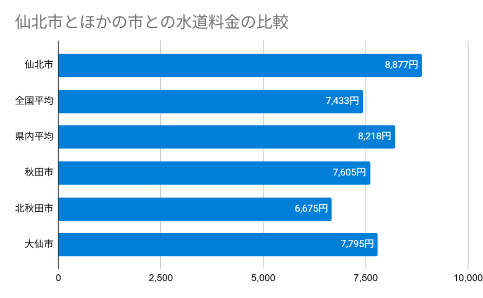 秋田県仙北市の上下水道料金の比較