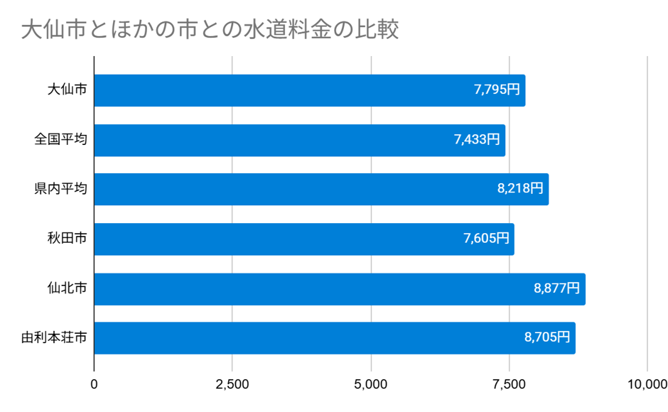 秋田県大仙市の上下水道料金の比較