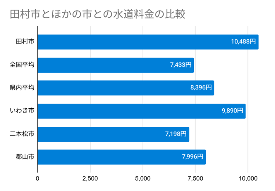 福島県田村市の上下水道料金の比較