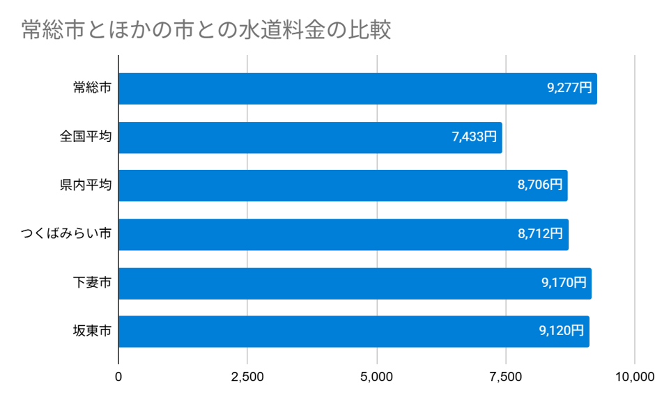 茨城県常総市の上下水道料金の比較