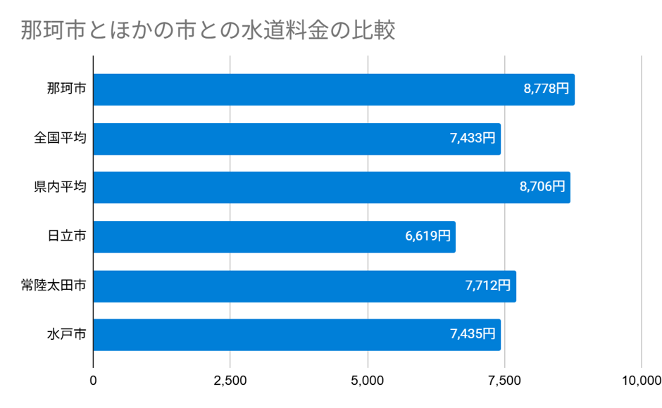 茨城県那珂市の上下水道料金の比較
